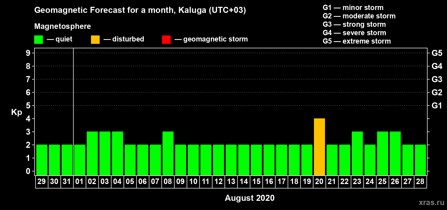 Forecast of the daily maximal value of geomagnetic index Kp for <b>1 month</b> (31 days) <b>from Jul 29, 2020 to Aug 28, 2020</b>