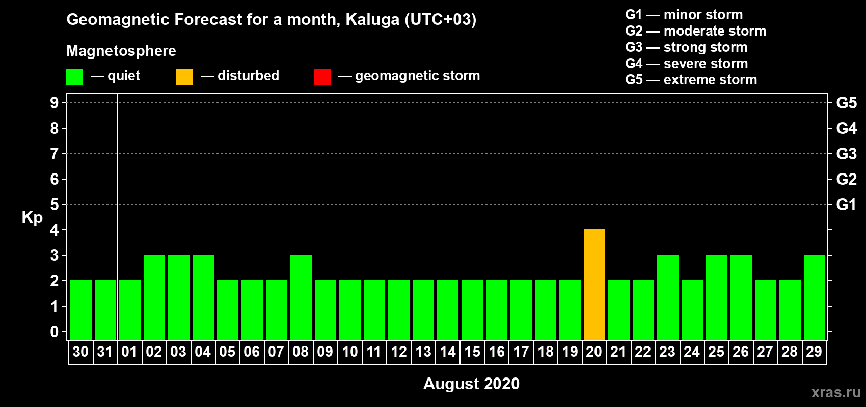 Forecast of the daily maximal value of geomagnetic index Kp for <b>1 month</b> (31 days) <b>from Jul 30, 2020 to Aug 29, 2020</b>