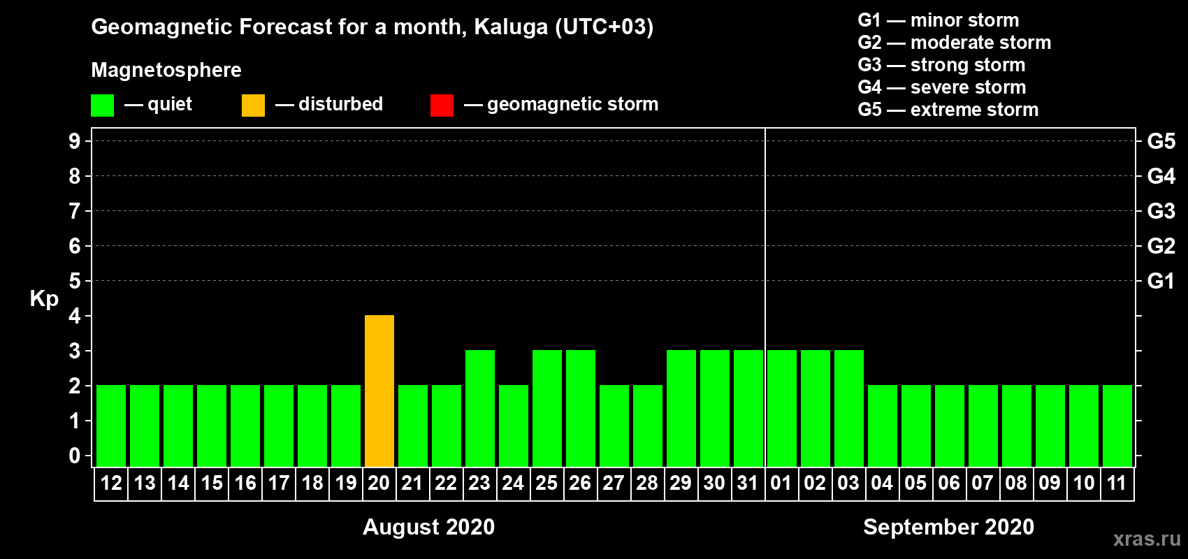 Forecast of the daily maximal value of geomagnetic index Kp for <b>1 month</b> (31 days) <b>from Aug 12, 2020 to Sep 11, 2020</b>