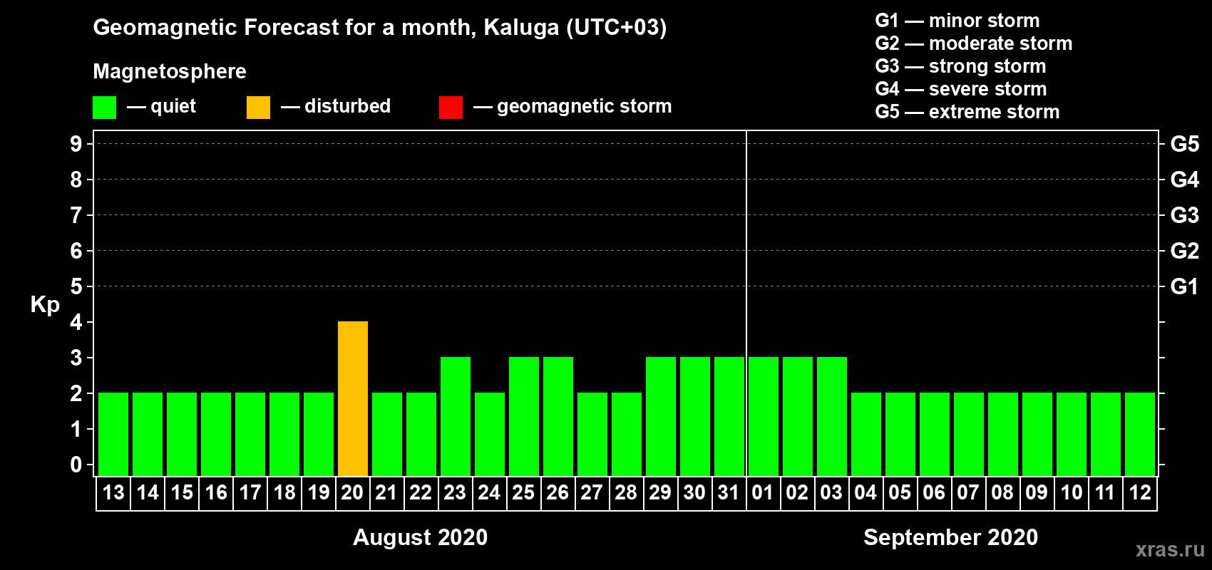 Forecast of the daily maximal value of geomagnetic index Kp for <b>1 month</b> (31 days) <b>from Aug 13, 2020 to Sep 12, 2020</b>