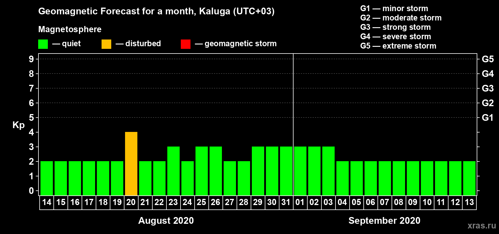Forecast of the daily maximal value of geomagnetic index Kp for <b>1 month</b> (31 days) <b>from Aug 14, 2020 to Sep 13, 2020</b>