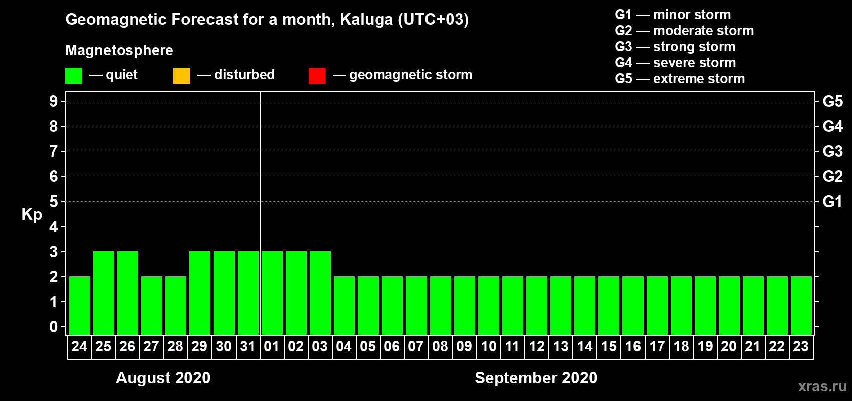 Forecast of the daily maximal value of geomagnetic index Kp for <b>1 month</b> (31 days) <b>from Aug 24, 2020 to Sep 23, 2020</b>
