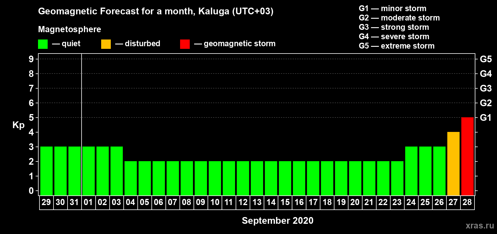 Forecast of the daily maximal value of geomagnetic index Kp for <b>1 month</b> (31 days) <b>from Aug 29, 2020 to Sep 28, 2020</b>