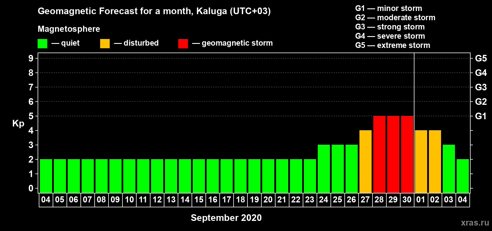 Forecast of the daily maximal value of geomagnetic index Kp for <b>1 month</b> (31 days) <b>from Sep 04, 2020 to Oct 04, 2020</b>
