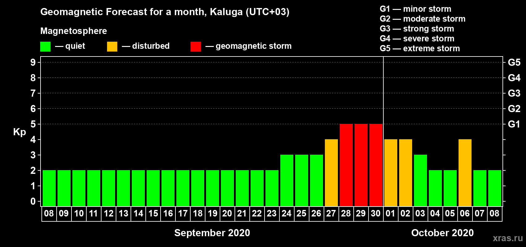 Forecast of the daily maximal value of geomagnetic index Kp for <b>1 month</b> (31 days) <b>from Sep 08, 2020 to Oct 08, 2020</b>