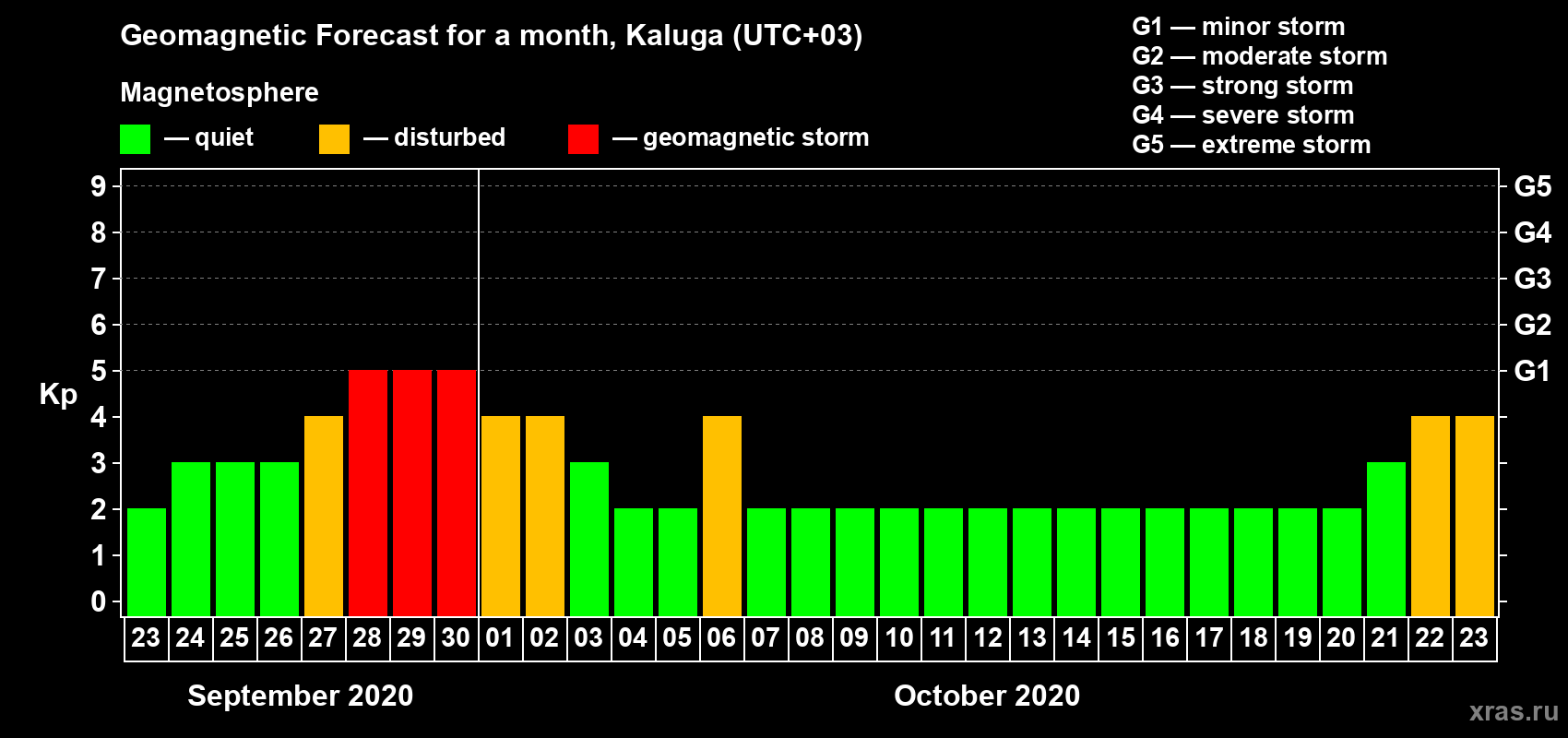 Forecast of the daily maximal value of geomagnetic index Kp for <b>1 month</b> (31 days) <b>from Sep 23, 2020 to Oct 23, 2020</b>