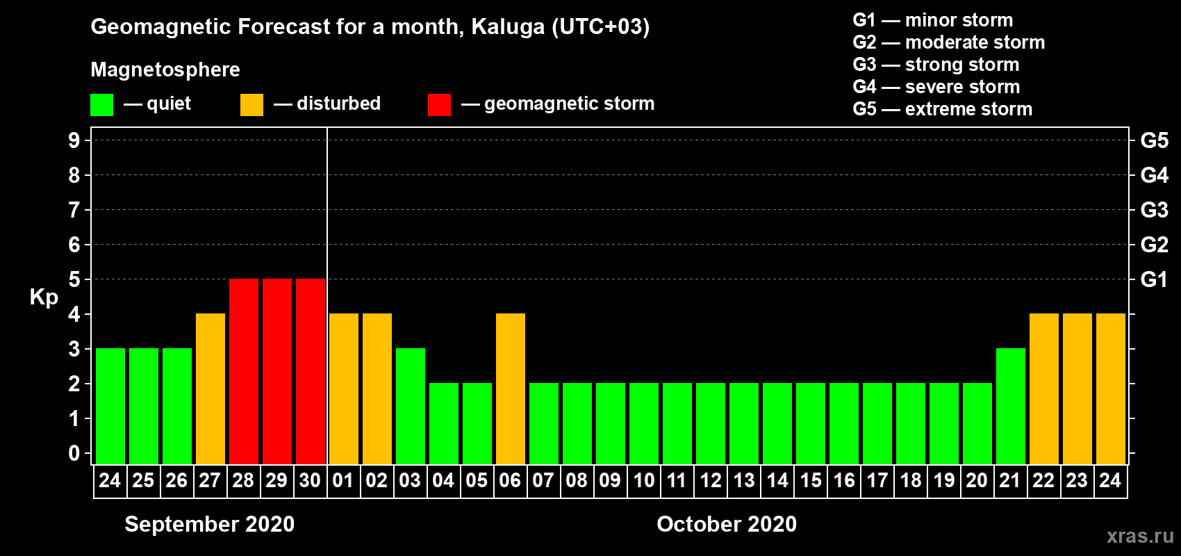 Forecast of the daily maximal value of geomagnetic index Kp for <b>1 month</b> (31 days) <b>from Sep 24, 2020 to Oct 24, 2020</b>