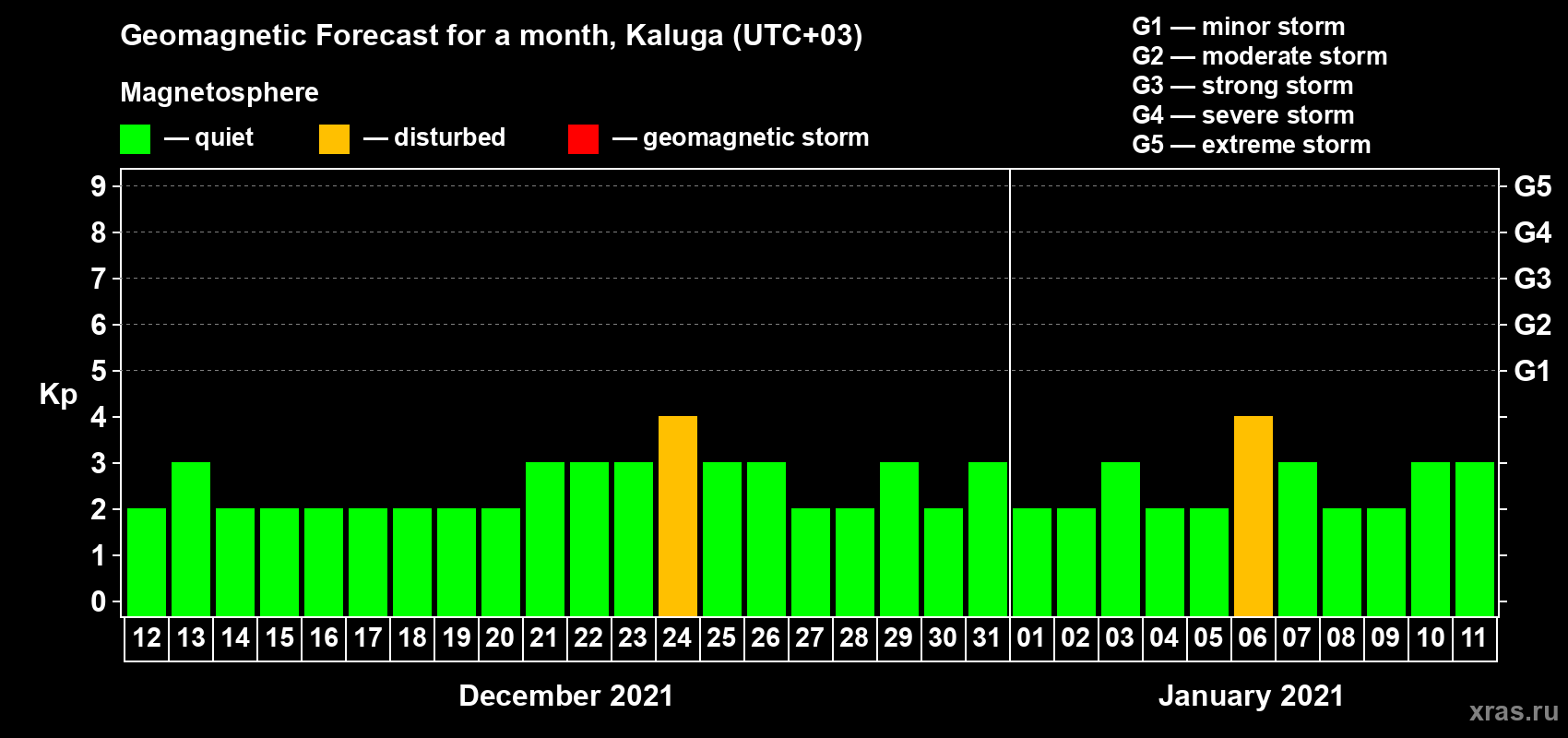 Forecast of the daily maximal value of geomagnetic index Kp for <b>1 month</b> (31 days) <b>from Dec 12, 2020 to Jan 11, 2021</b>
