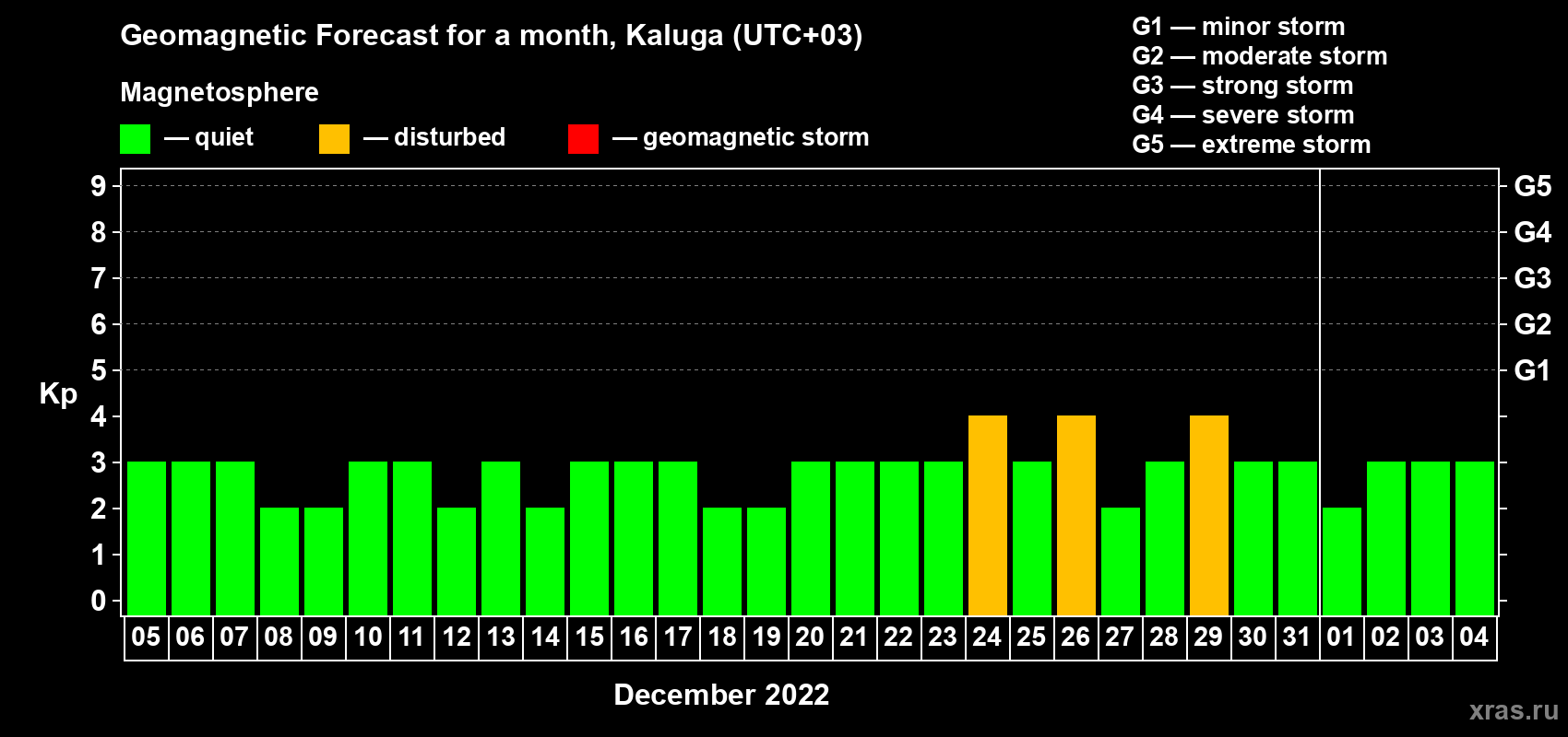 Forecast of the daily maximal value of geomagnetic index Kp for <b>1 month</b> (31 days) <b>from Dec 05, 2021 to Jan 04, 2022</b>