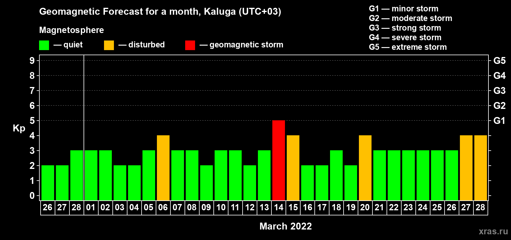 Forecast of the daily maximal value of geomagnetic index Kp for <b>1 month</b> (31 days) <b>from Feb 26, 2022 to Mar 28, 2022</b>