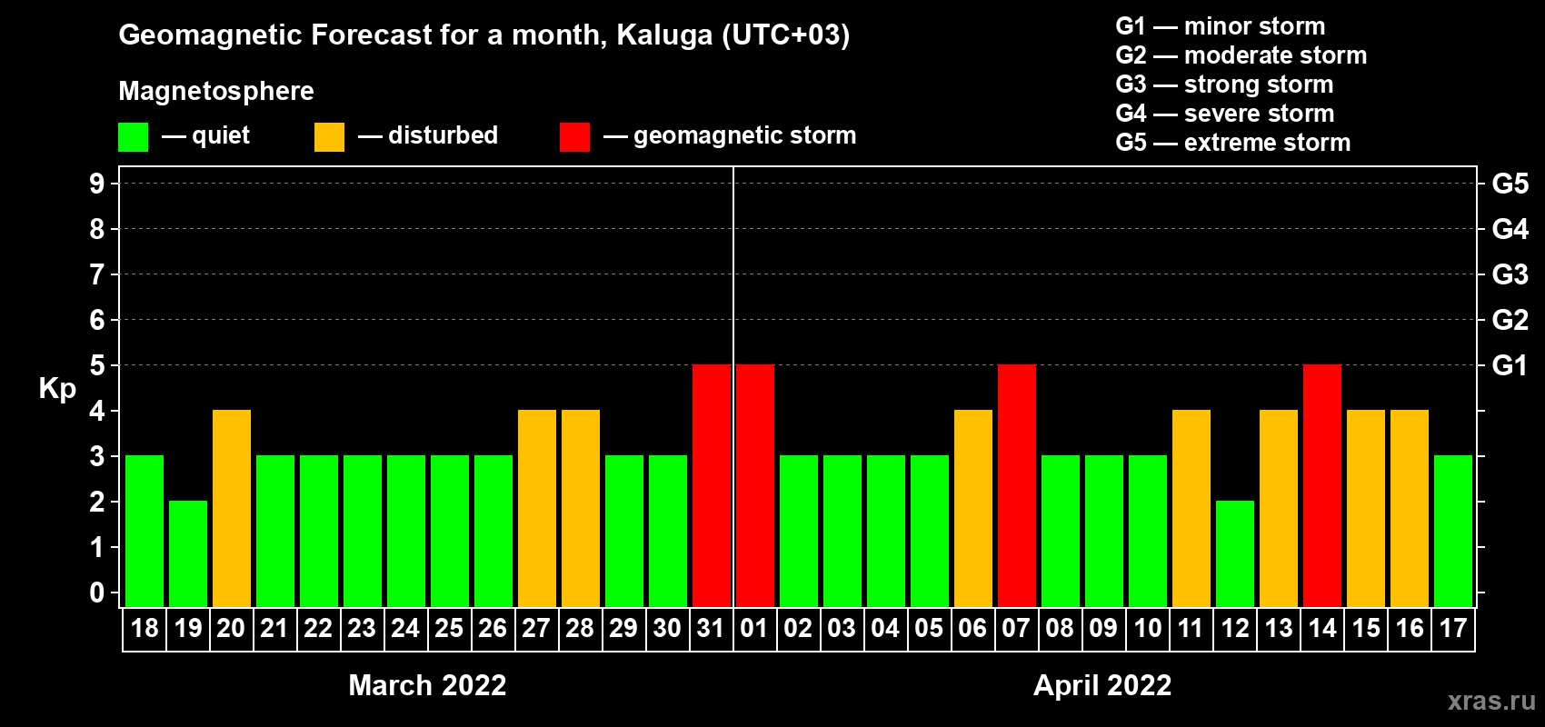 Forecast of the daily maximal value of geomagnetic index Kp for <b>1 month</b> (31 days) <b>from Mar 18, 2022 to Apr 17, 2022</b>