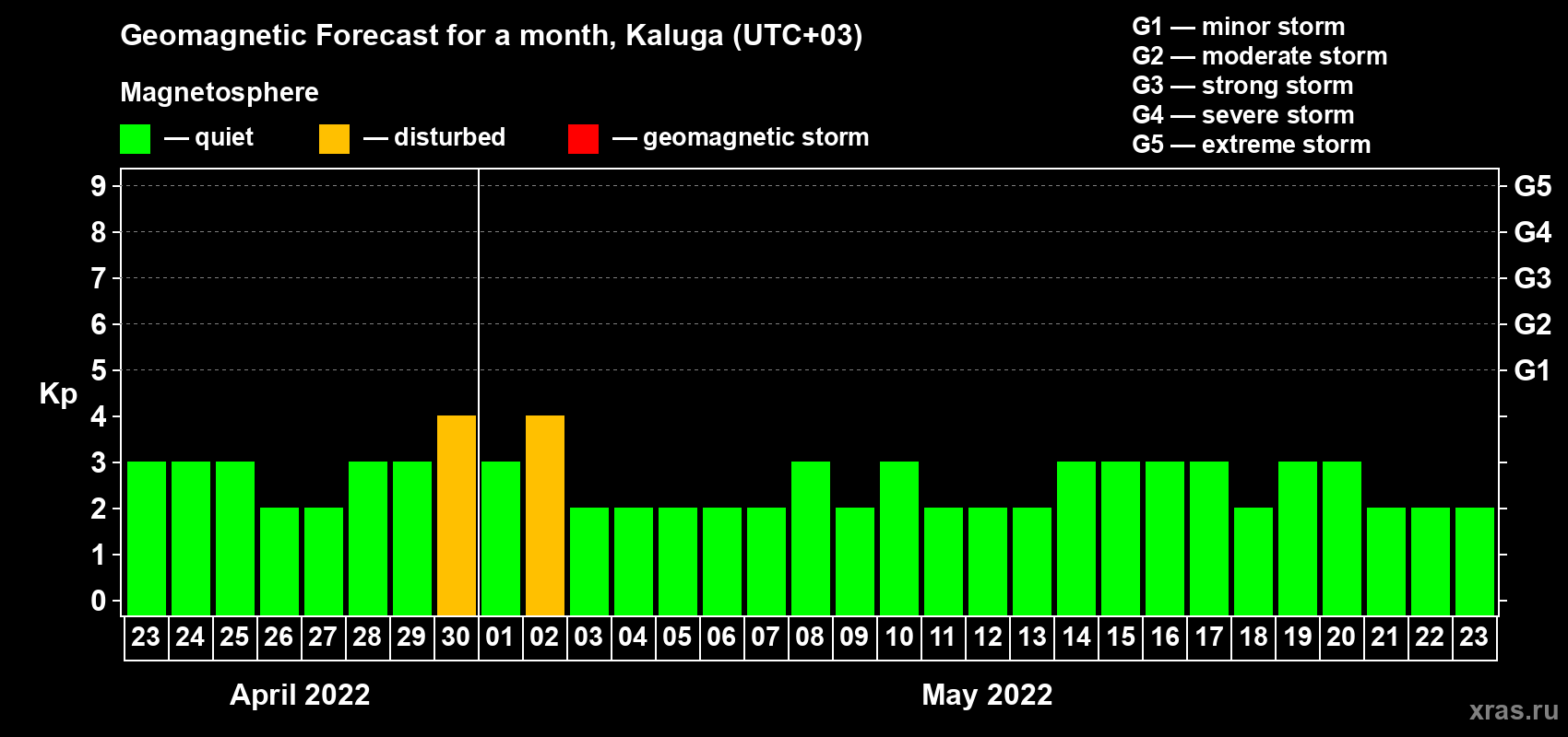 Forecast of the daily maximal value of geomagnetic index Kp for <b>1 month</b> (31 days) <b>from Apr 23, 2022 to May 23, 2022</b>
