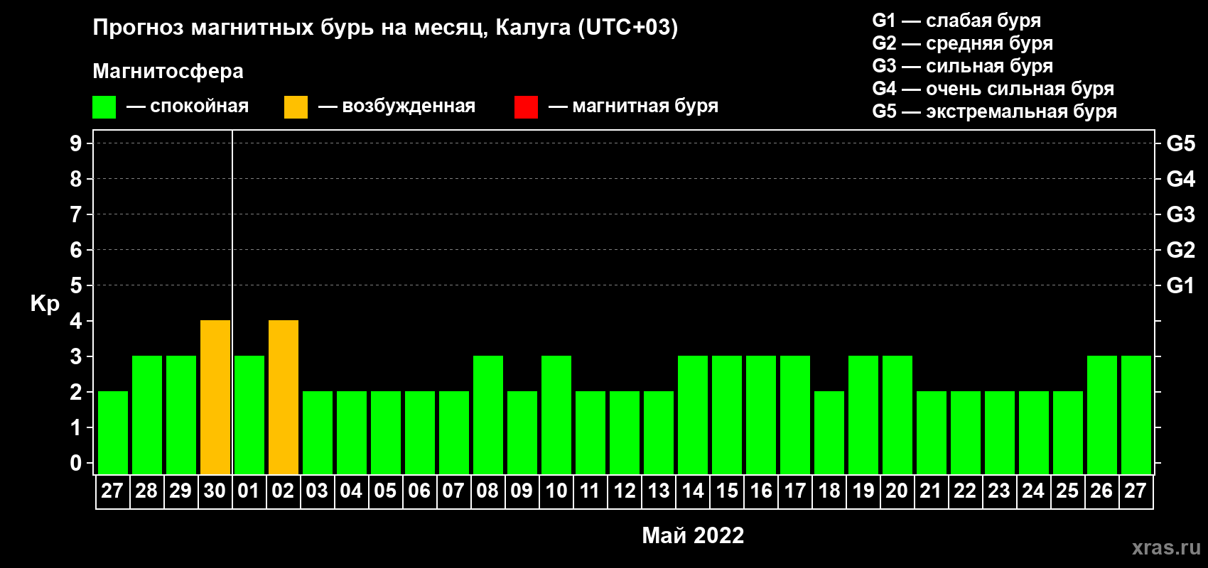 Прогноз максимального суточного геомагнитного индекса Kp на <b>1 месяц</b> (31 день) <b>с 27 апреля по 27 мая 2022 г</b>