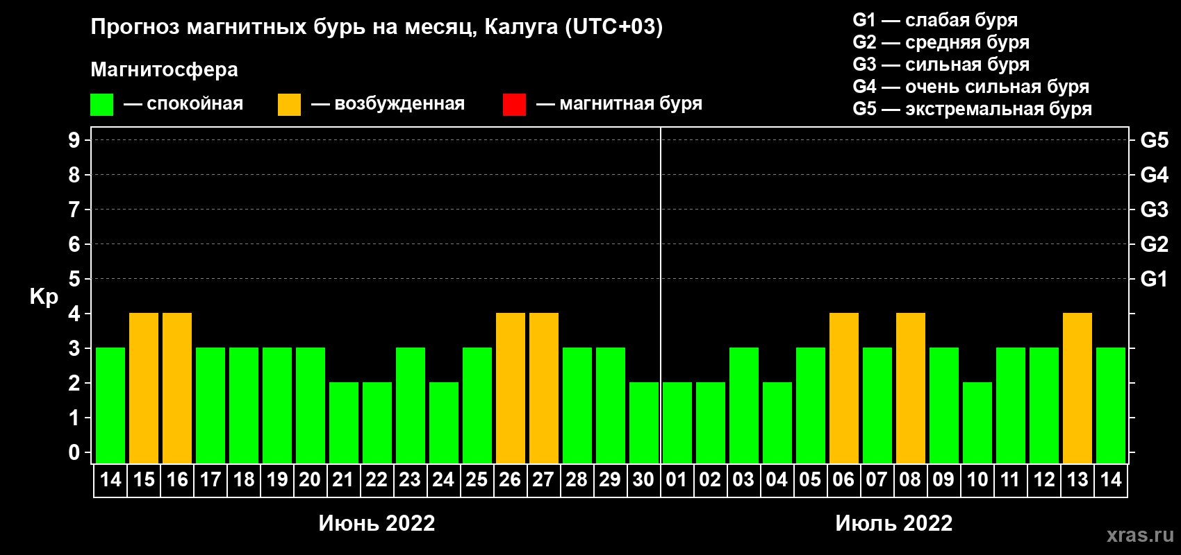 Прогноз максимального суточного геомагнитного индекса Kp на <b>1 месяц</b> (31 день) <b>с 14 июня по 14 июля 2022 г</b>