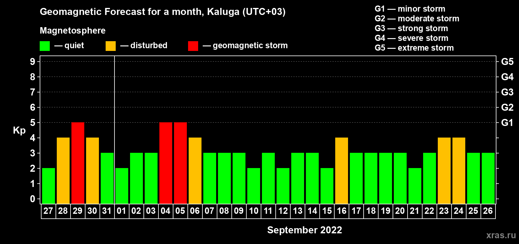 Forecast of the daily maximal value of geomagnetic index Kp for <b>1 month</b> (31 days) <b>from Aug 27, 2022 to Sep 26, 2022</b>