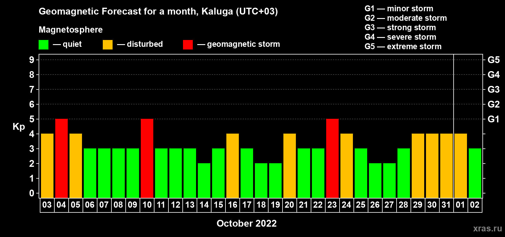 Forecast of the daily maximal value of geomagnetic index Kp for <b>1 month</b> (31 days) <b>from Oct 03, 2022 to Nov 02, 2022</b>