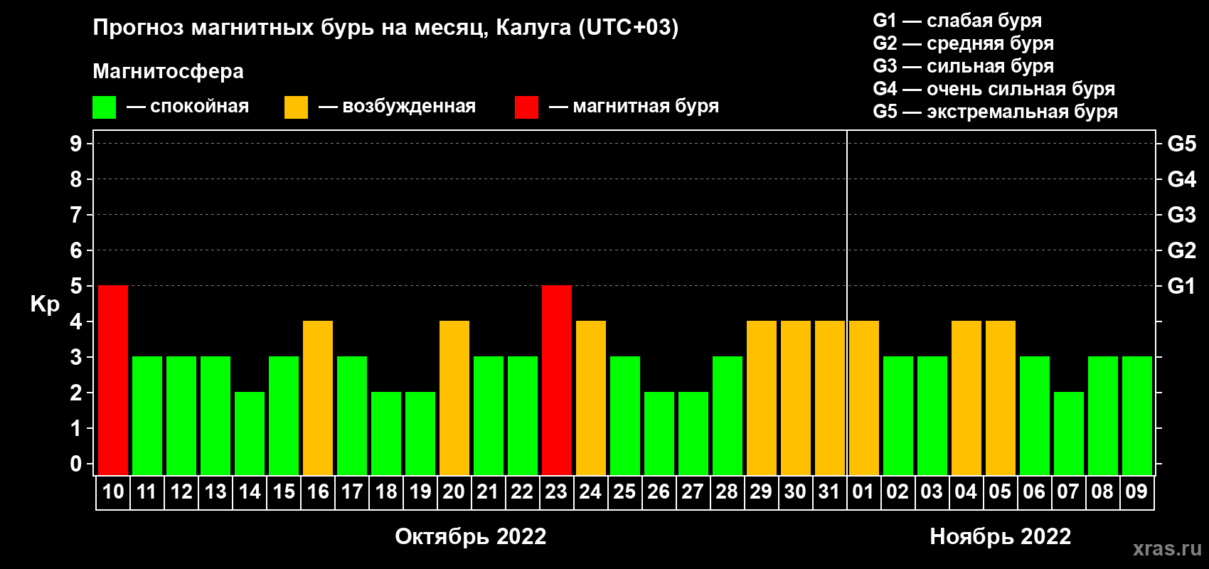 Прогноз максимального суточного геомагнитного индекса Kp на <b>1 месяц</b> (31 день) <b>с 10 октября по 09 ноября 2022 г</b>