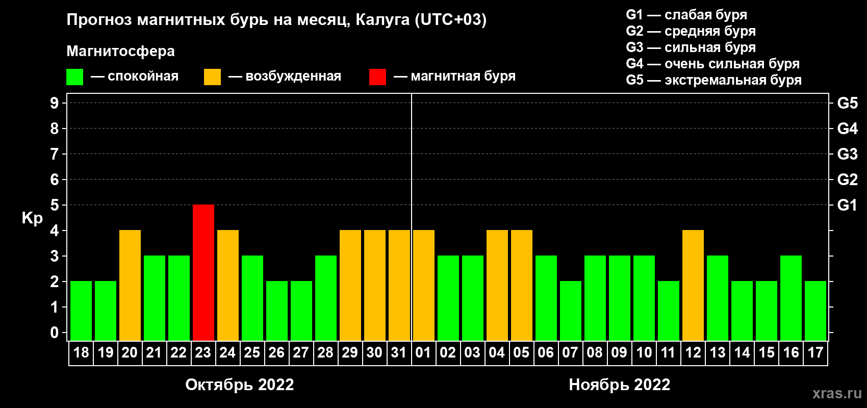 Прогноз максимального суточного геомагнитного индекса Kp на <b>1 месяц</b> (31 день) <b>с 18 октября по 17 ноября 2022 г</b>