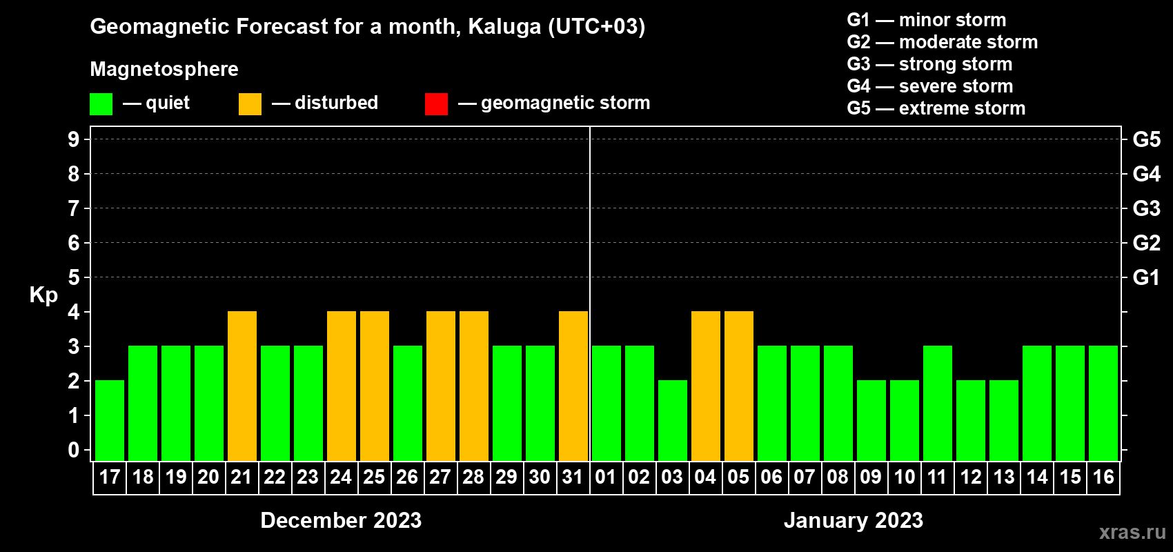 Forecast of the daily maximal value of geomagnetic index Kp for <b>1 month</b> (31 days) <b>from Dec 17, 2022 to Jan 16, 2023</b>