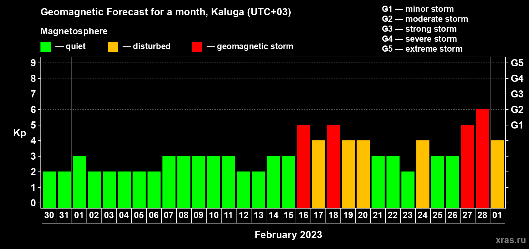 Forecast of the daily maximal value of geomagnetic index Kp for <b>1 month</b> (31 days) <b>from Jan 30, 2023 to Mar 01, 2023</b>