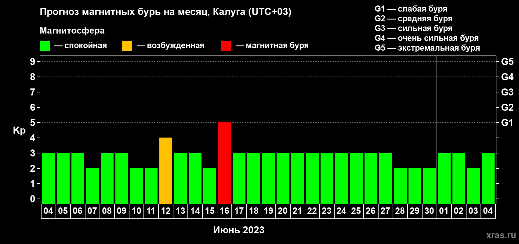 Прогноз максимального суточного геомагнитного индекса Kp на <b>1 месяц</b> (31 день) <b>с 04 июня по 04 июля 2023 г</b>