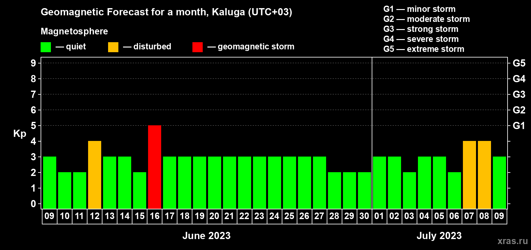Forecast of the daily maximal value of geomagnetic index Kp for <b>1 month</b> (31 days) <b>from Jun 09, 2023 to Jul 09, 2023</b>