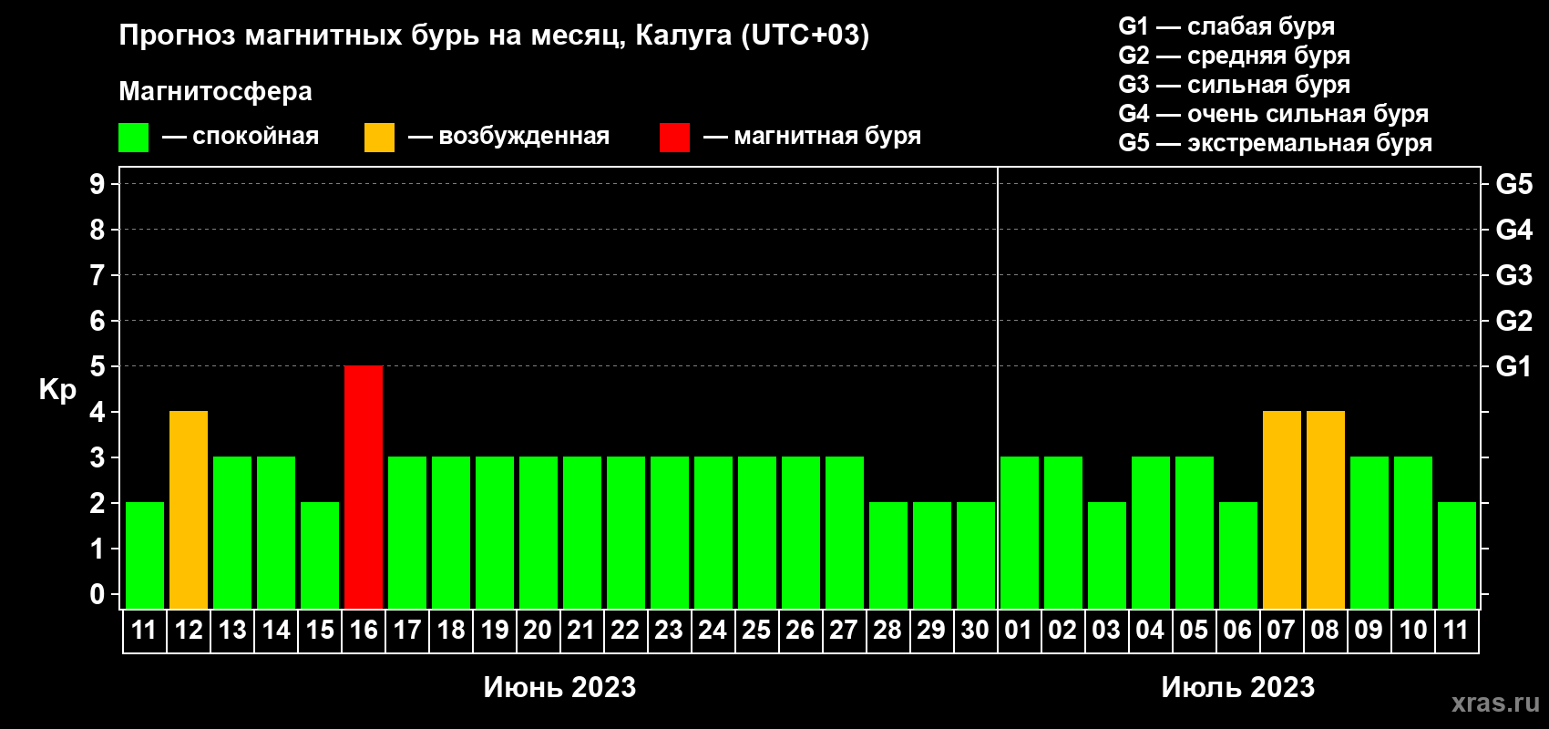 Прогноз максимального суточного геомагнитного индекса Kp на <b>1 месяц</b> (31 день) <b>с 11 июня по 11 июля 2023 г</b>