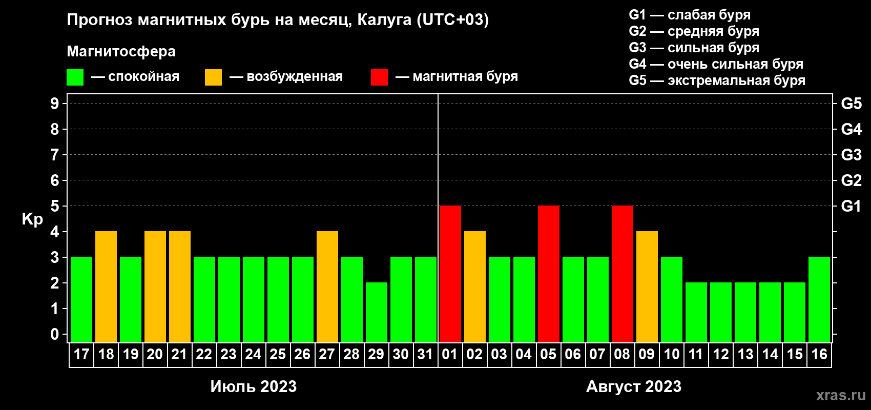 Прогноз максимального суточного геомагнитного индекса Kp на <b>1 месяц</b> (31 день) <b>с 17 июля по 16 августа 2023 г</b>
