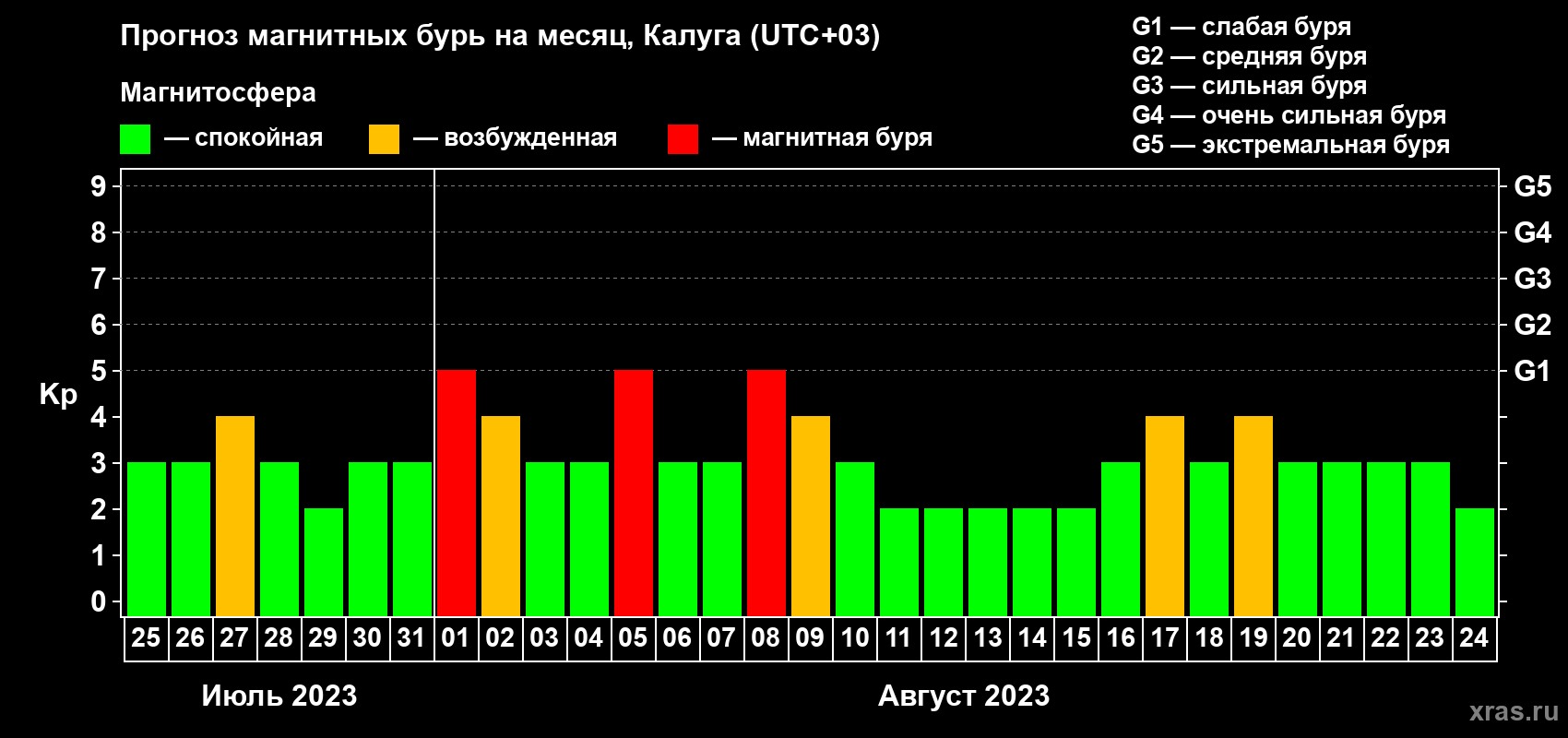 Прогноз максимального суточного геомагнитного индекса Kp на <b>1 месяц</b> (31 день) <b>с 25 июля по 24 августа 2023 г</b>