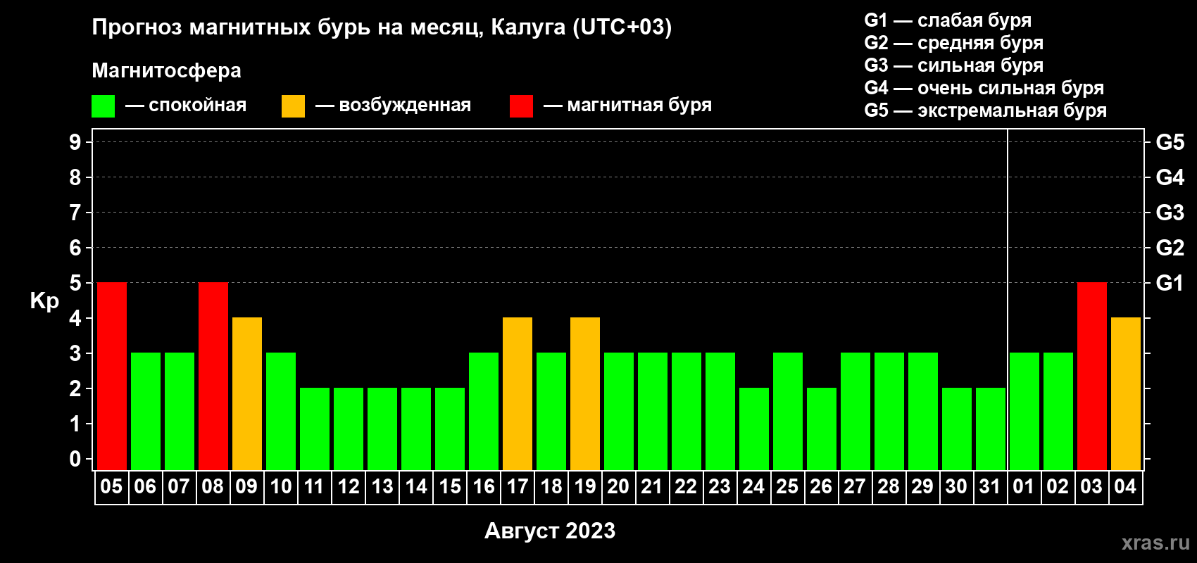 Прогноз максимального суточного геомагнитного индекса Kp на <b>1 месяц</b> (31 день) <b>с 05 августа по 04 сентября 2023 г</b>