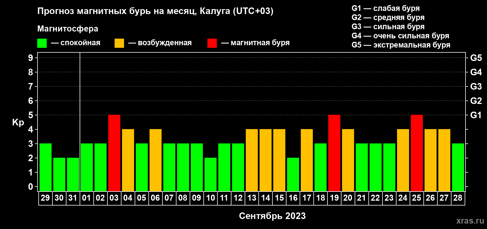 Прогноз максимального суточного геомагнитного индекса Kp на <b>1 месяц</b> (31 день) <b>с 29 августа по 28 сентября 2023 г</b>
