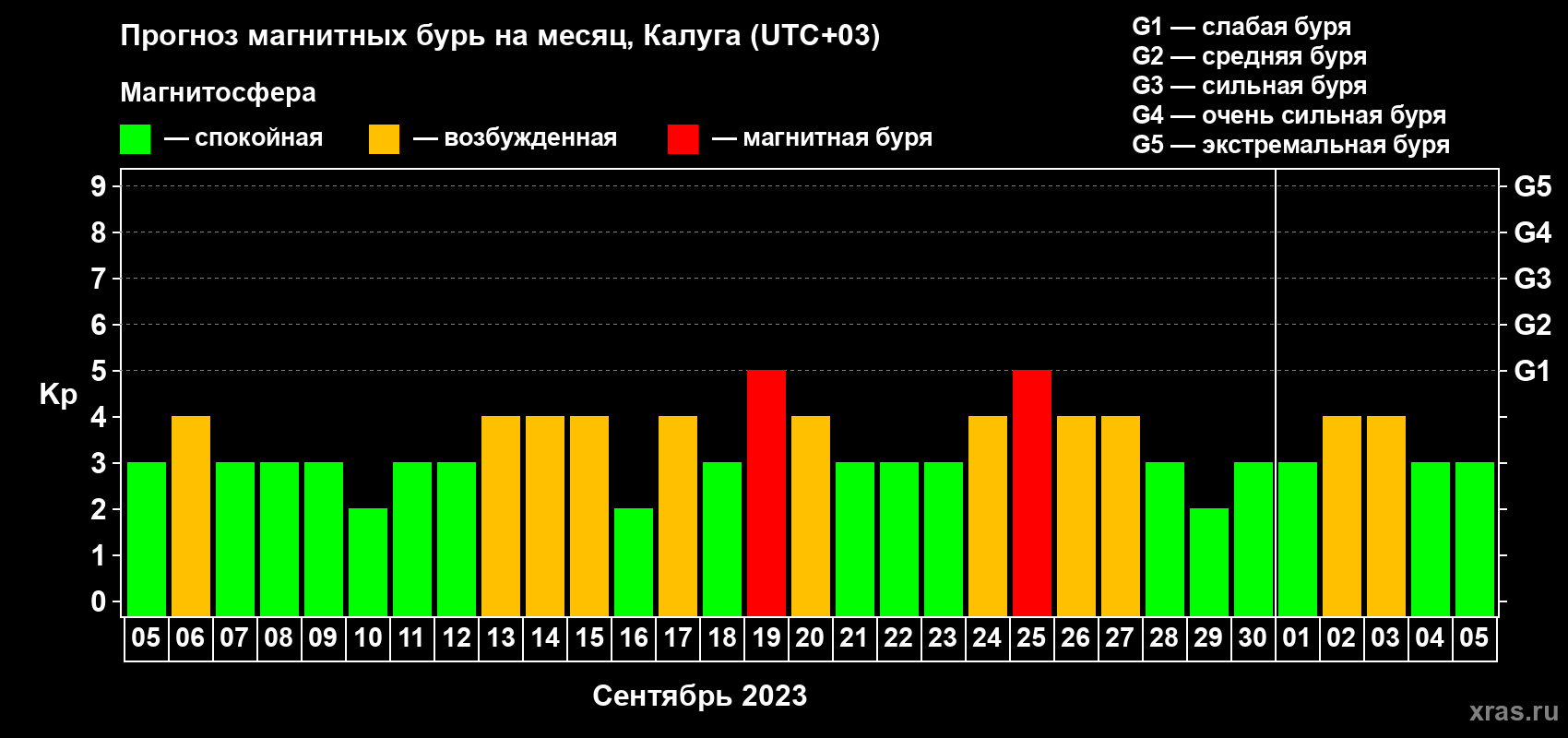 Прогноз максимального суточного геомагнитного индекса Kp на <b>1 месяц</b> (31 день) <b>с 05 сентября по 05 октября 2023 г</b>