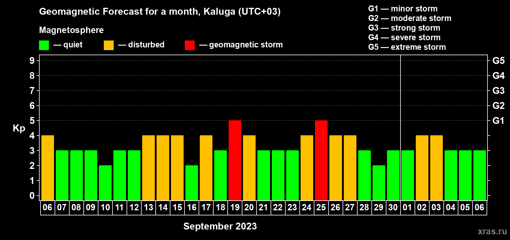Forecast of the daily maximal value of geomagnetic index Kp for <b>1 month</b> (31 days) <b>from Sep 06, 2023 to Oct 06, 2023</b>