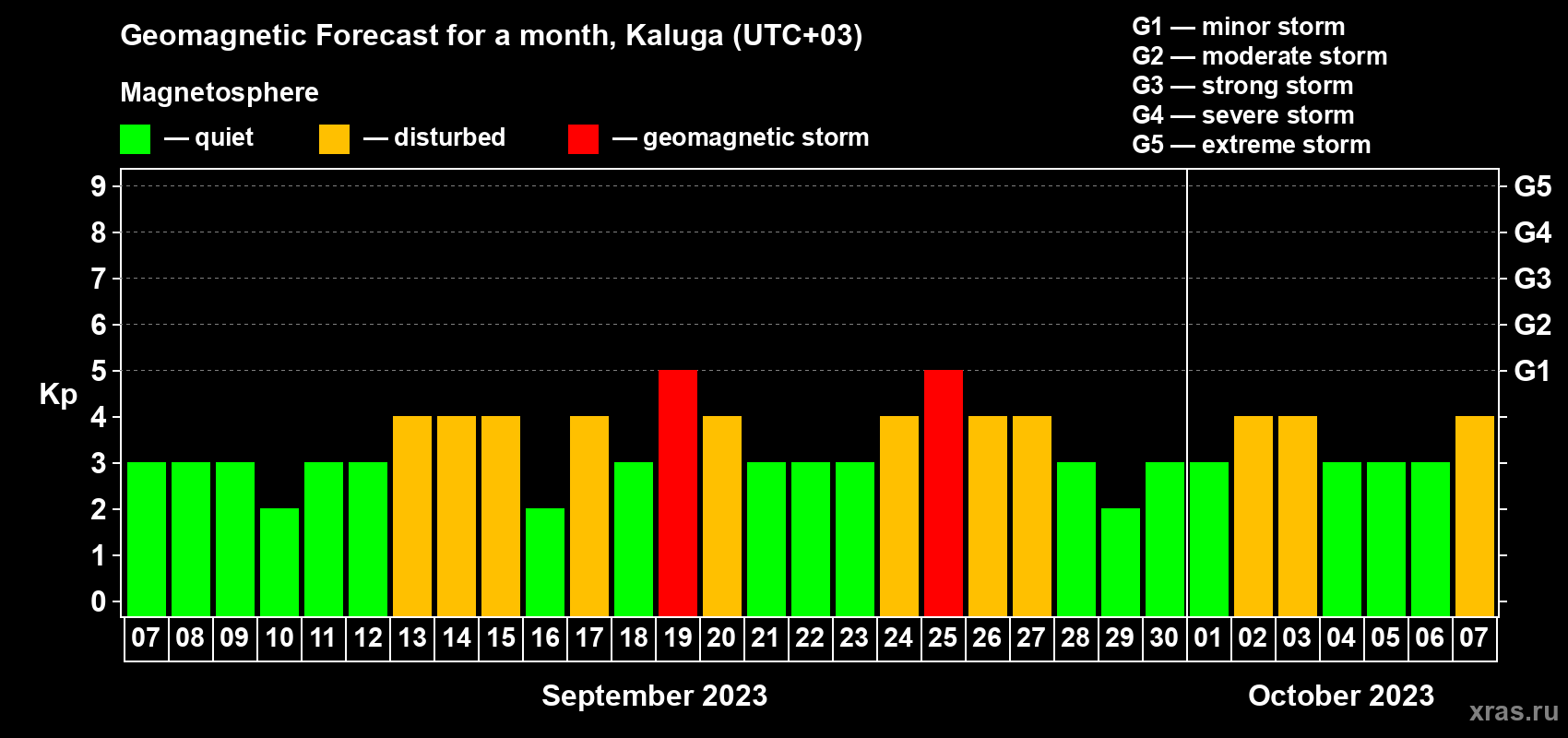 Forecast of the daily maximal value of geomagnetic index Kp for <b>1 month</b> (31 days) <b>from Sep 07, 2023 to Oct 07, 2023</b>