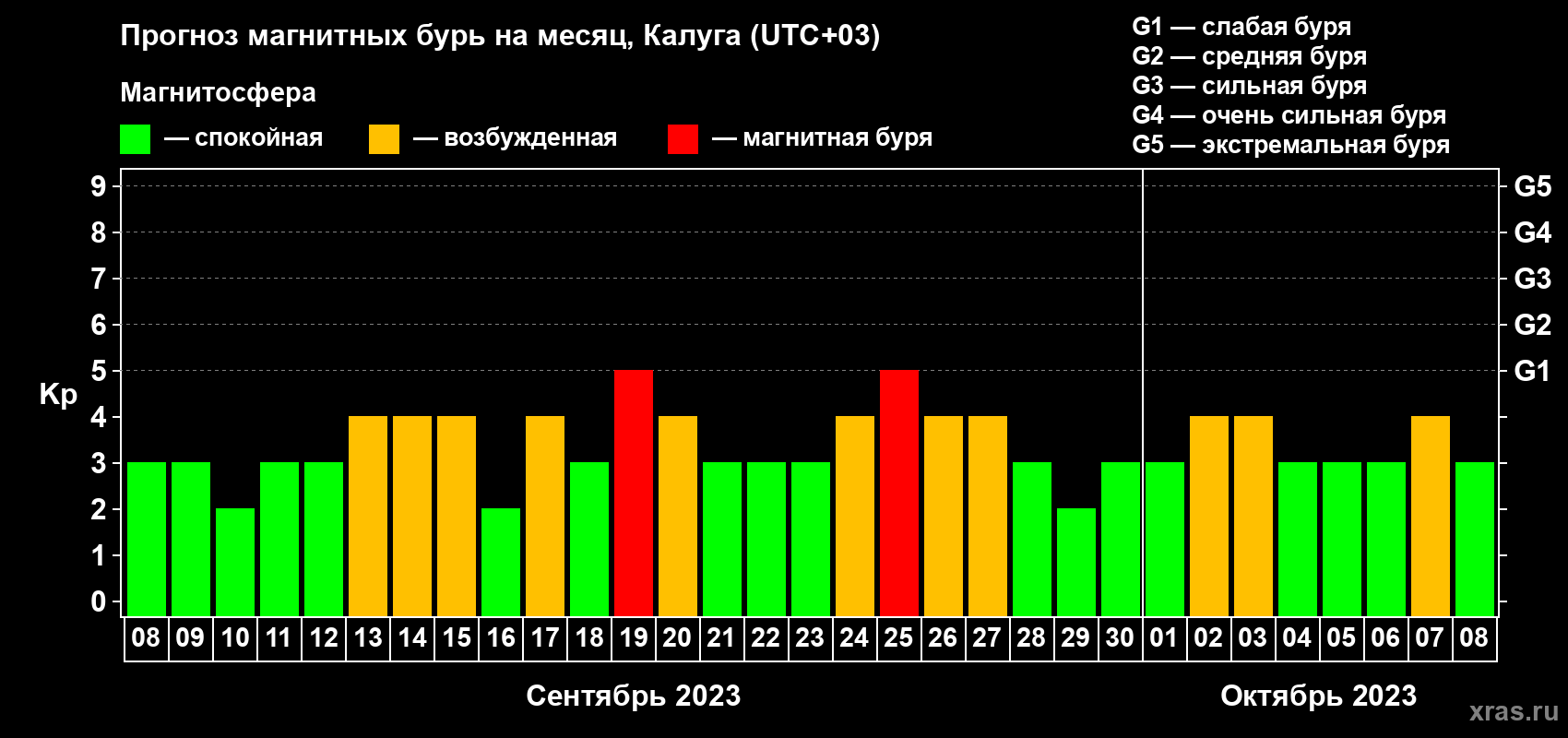 Прогноз максимального суточного геомагнитного индекса Kp на <b>1 месяц</b> (31 день) <b>с 08 сентября по 08 октября 2023 г</b>