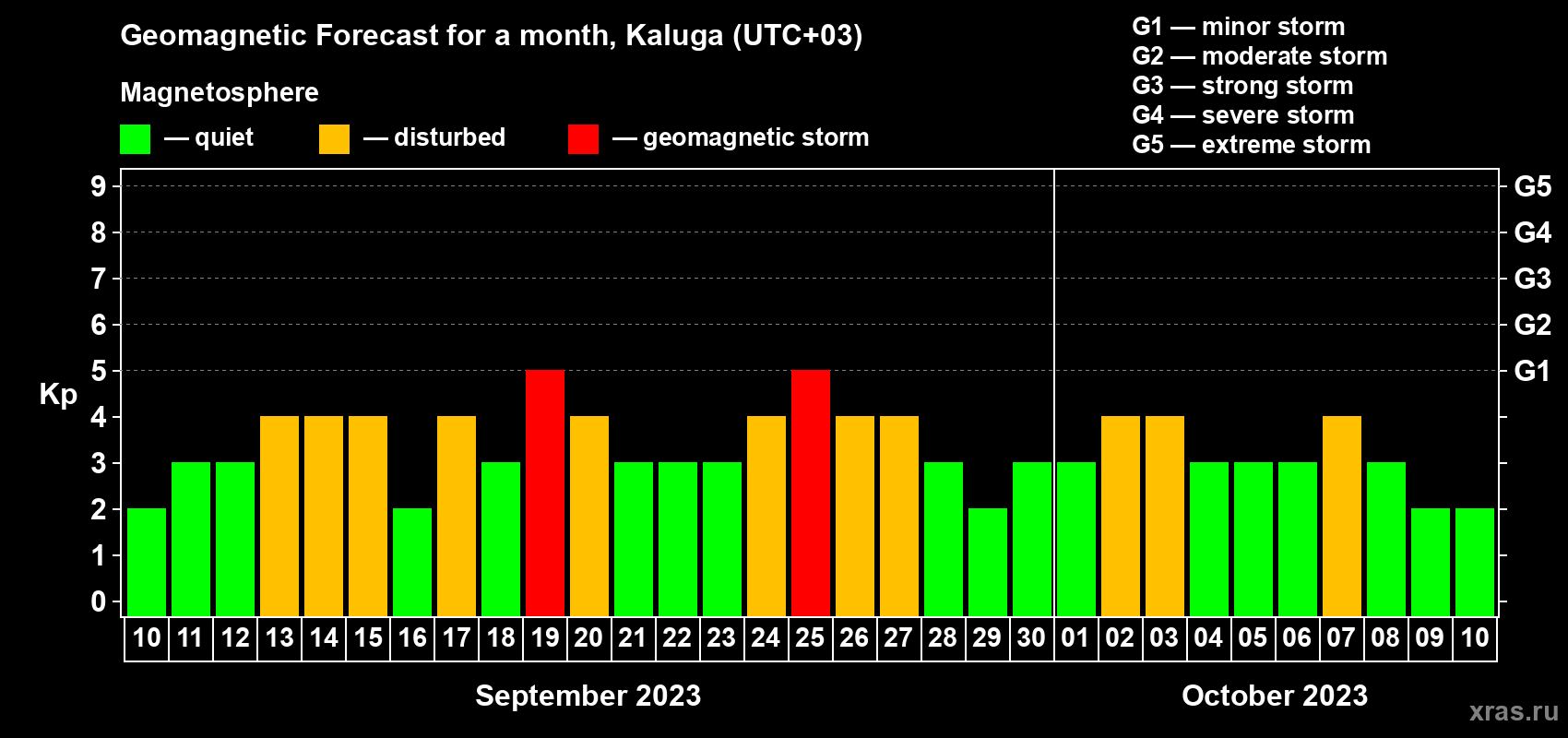 Forecast of the daily maximal value of geomagnetic index Kp for <b>1 month</b> (31 days) <b>from Sep 10, 2023 to Oct 10, 2023</b>