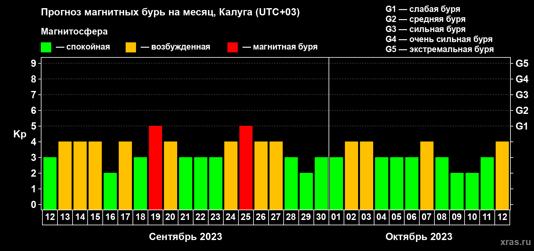 Прогноз максимального суточного геомагнитного индекса Kp на <b>1 месяц</b> (31 день) <b>с 12 сентября по 12 октября 2023 г</b>