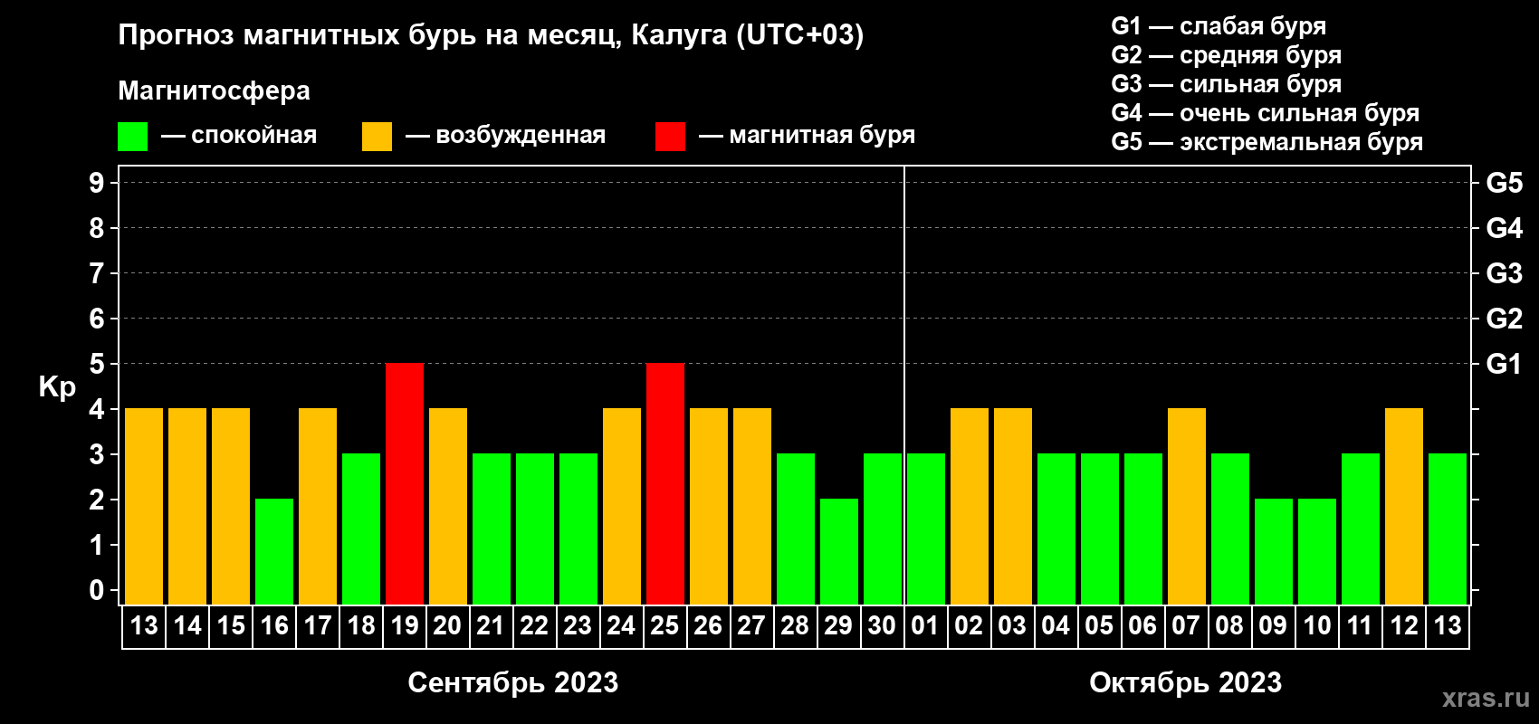 Прогноз максимального суточного геомагнитного индекса Kp на <b>1 месяц</b> (31 день) <b>с 13 сентября по 13 октября 2023 г</b>