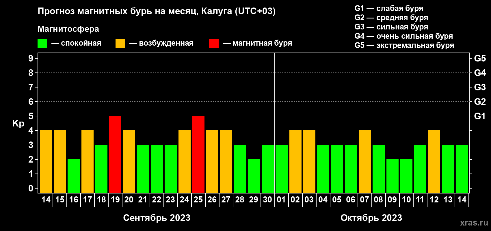 Прогноз максимального суточного геомагнитного индекса Kp на <b>1 месяц</b> (31 день) <b>с 14 сентября по 14 октября 2023 г</b>