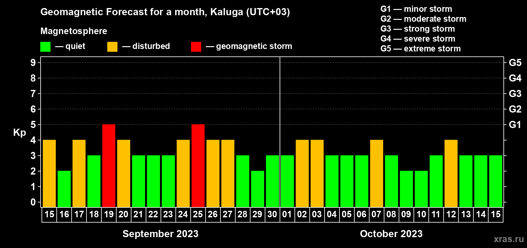 Forecast of the daily maximal value of geomagnetic index Kp for <b>1 month</b> (31 days) <b>from Sep 15, 2023 to Oct 15, 2023</b>