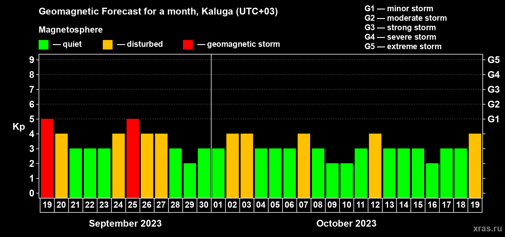 Forecast of the daily maximal value of geomagnetic index Kp for <b>1 month</b> (31 days) <b>from Sep 19, 2023 to Oct 19, 2023</b>