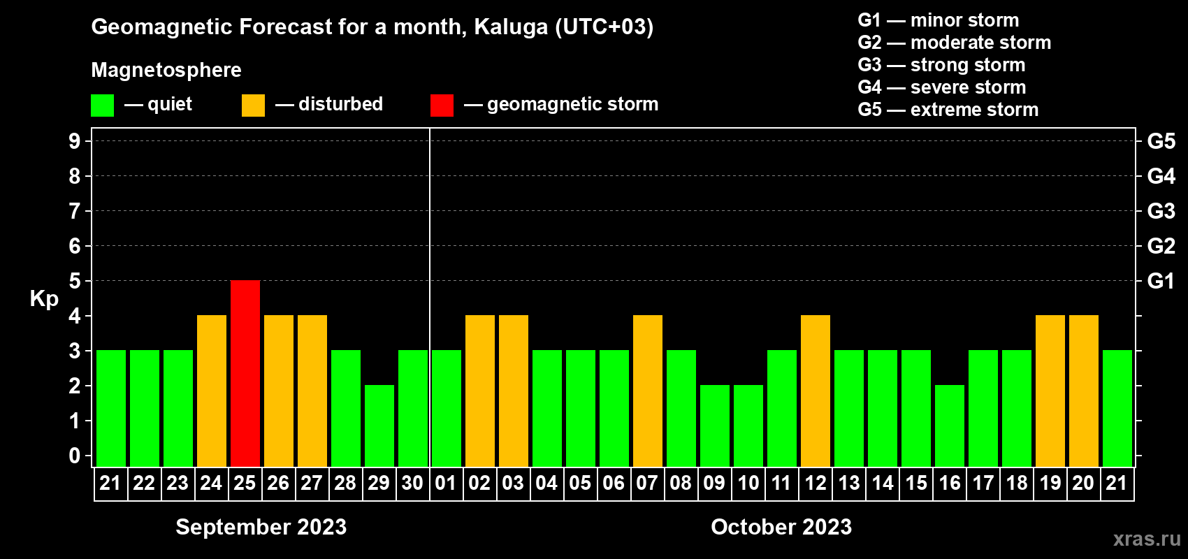 Forecast of the daily maximal value of geomagnetic index Kp for <b>1 month</b> (31 days) <b>from Sep 21, 2023 to Oct 21, 2023</b>