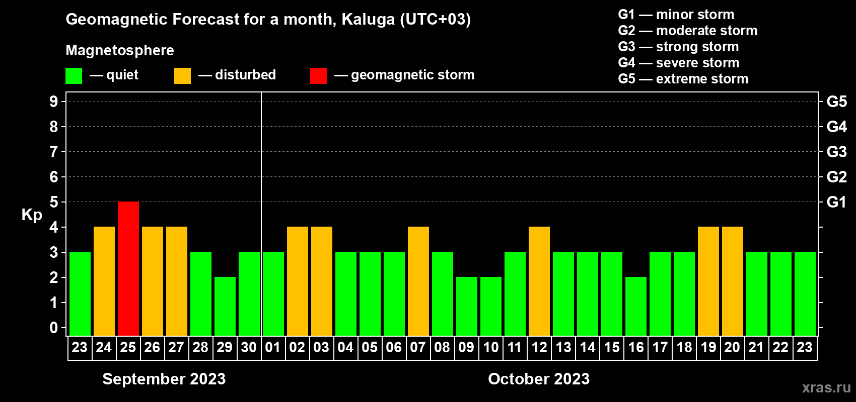 Forecast of the daily maximal value of geomagnetic index Kp for <b>1 month</b> (31 days) <b>from Sep 23, 2023 to Oct 23, 2023</b>