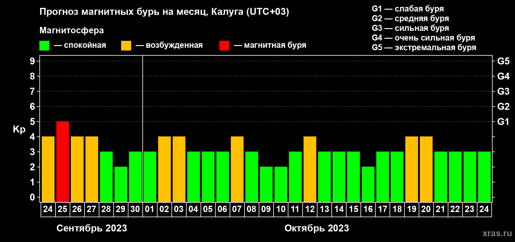 Прогноз максимального суточного геомагнитного индекса Kp на <b>1 месяц</b> (31 день) <b>с 24 сентября по 24 октября 2023 г</b>