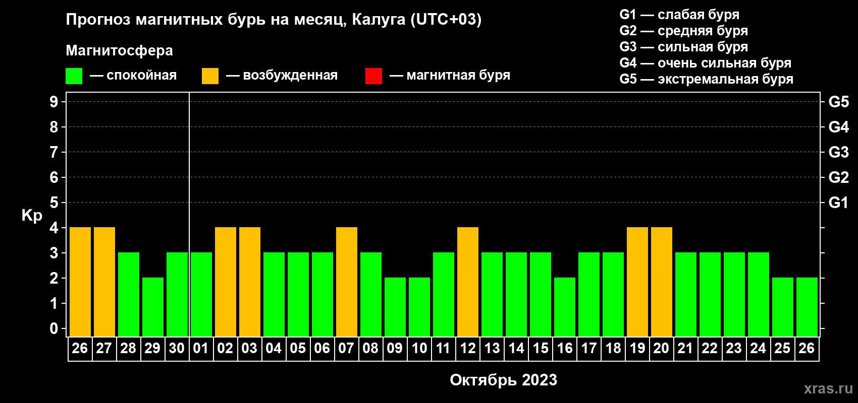 Прогноз максимального суточного геомагнитного индекса Kp на <b>1 месяц</b> (31 день) <b>с 26 сентября по 26 октября 2023 г</b>