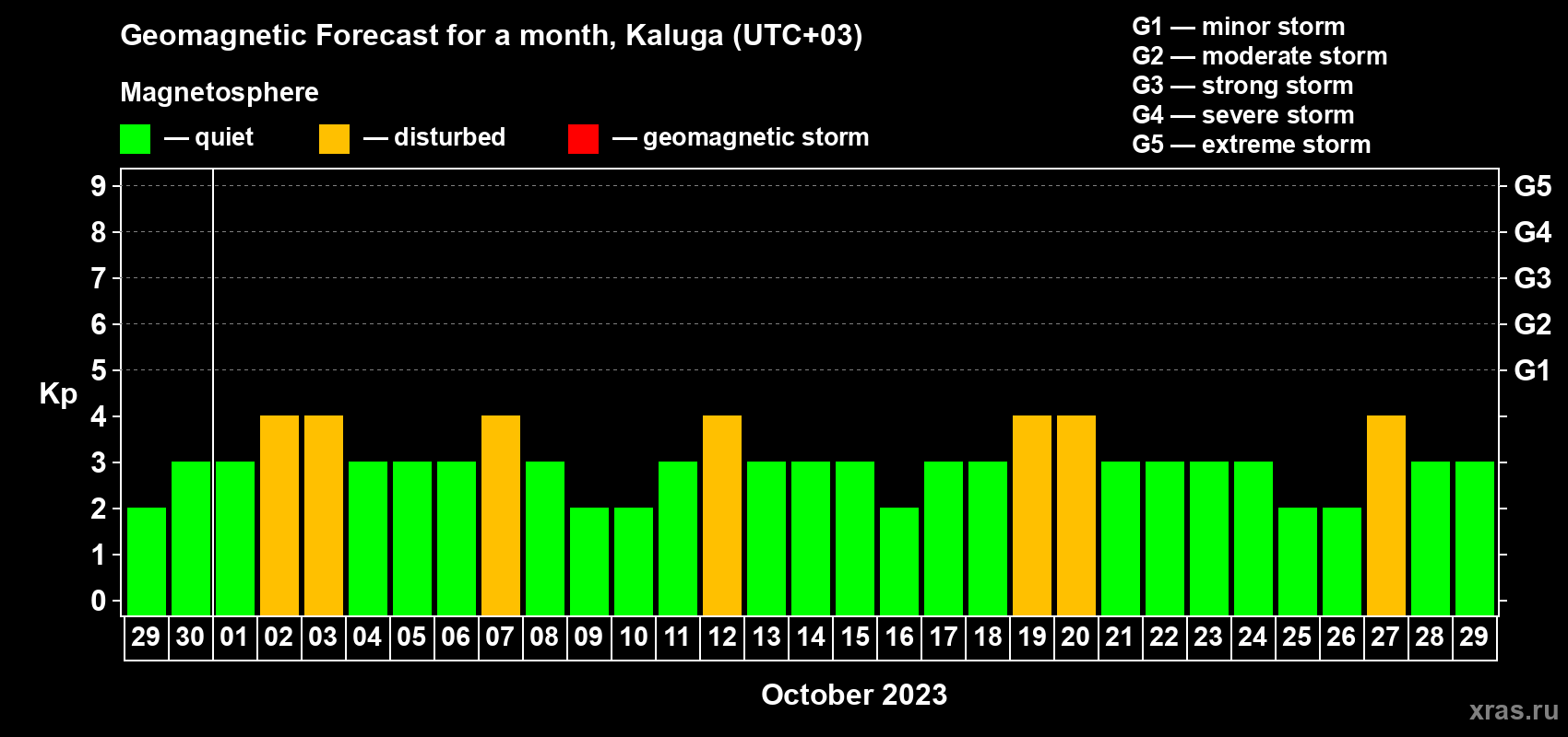 Forecast of the daily maximal value of geomagnetic index Kp for <b>1 month</b> (31 days) <b>from Sep 29, 2023 to Oct 29, 2023</b>