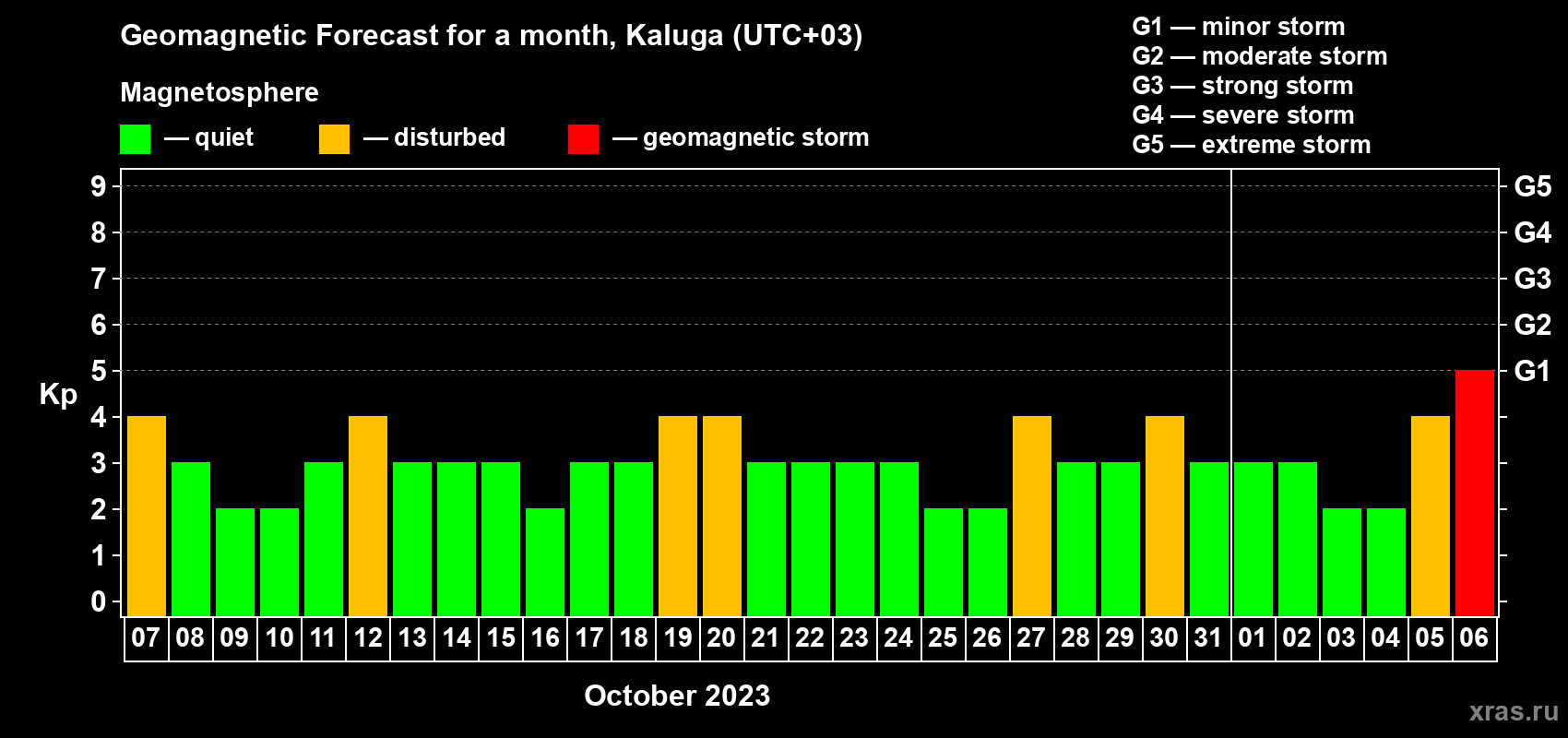 Forecast of the daily maximal value of geomagnetic index Kp for <b>1 month</b> (31 days) <b>from Oct 07, 2023 to Nov 06, 2023</b>