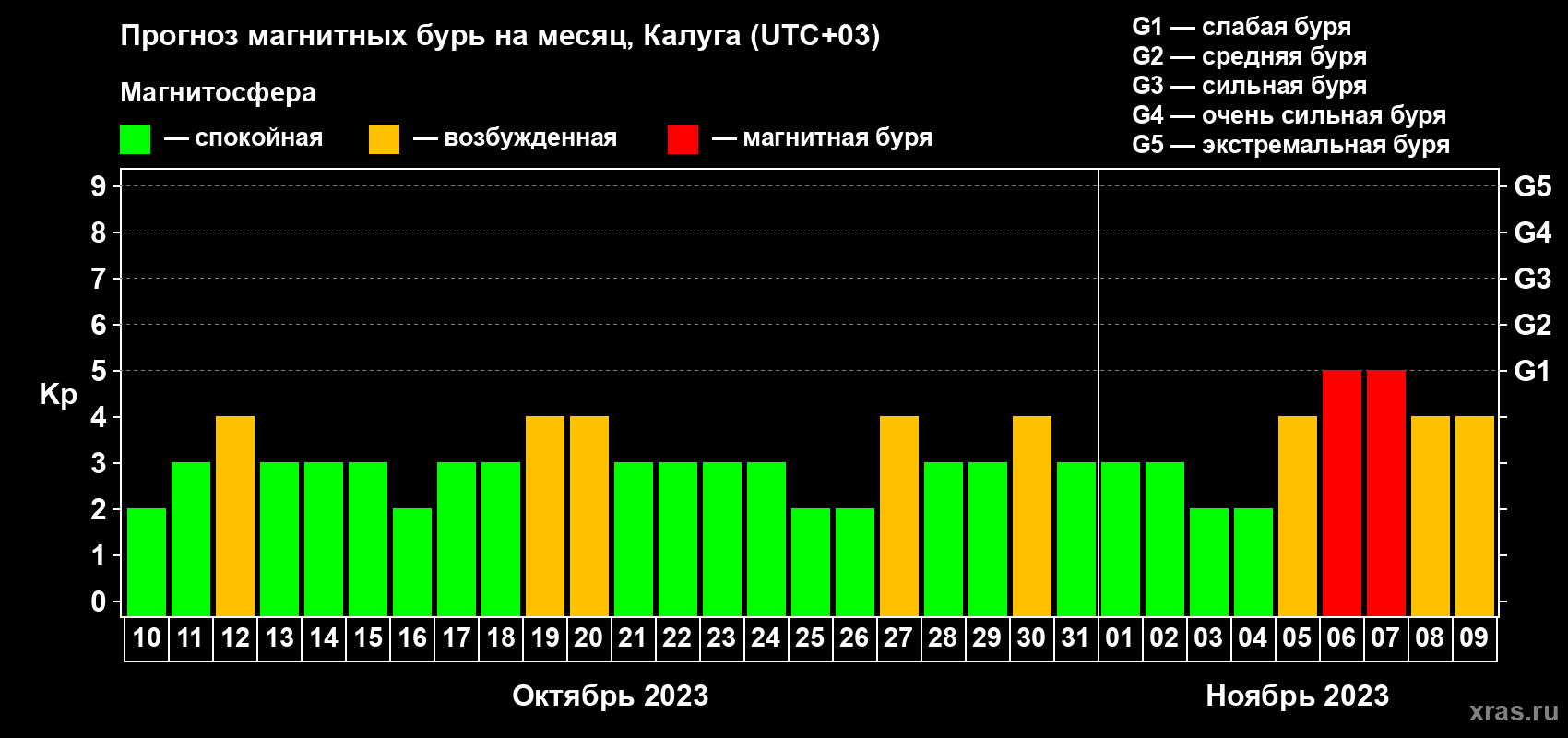 Прогноз максимального суточного геомагнитного индекса Kp на <b>1 месяц</b> (31 день) <b>с 10 октября по 09 ноября 2023 г</b>