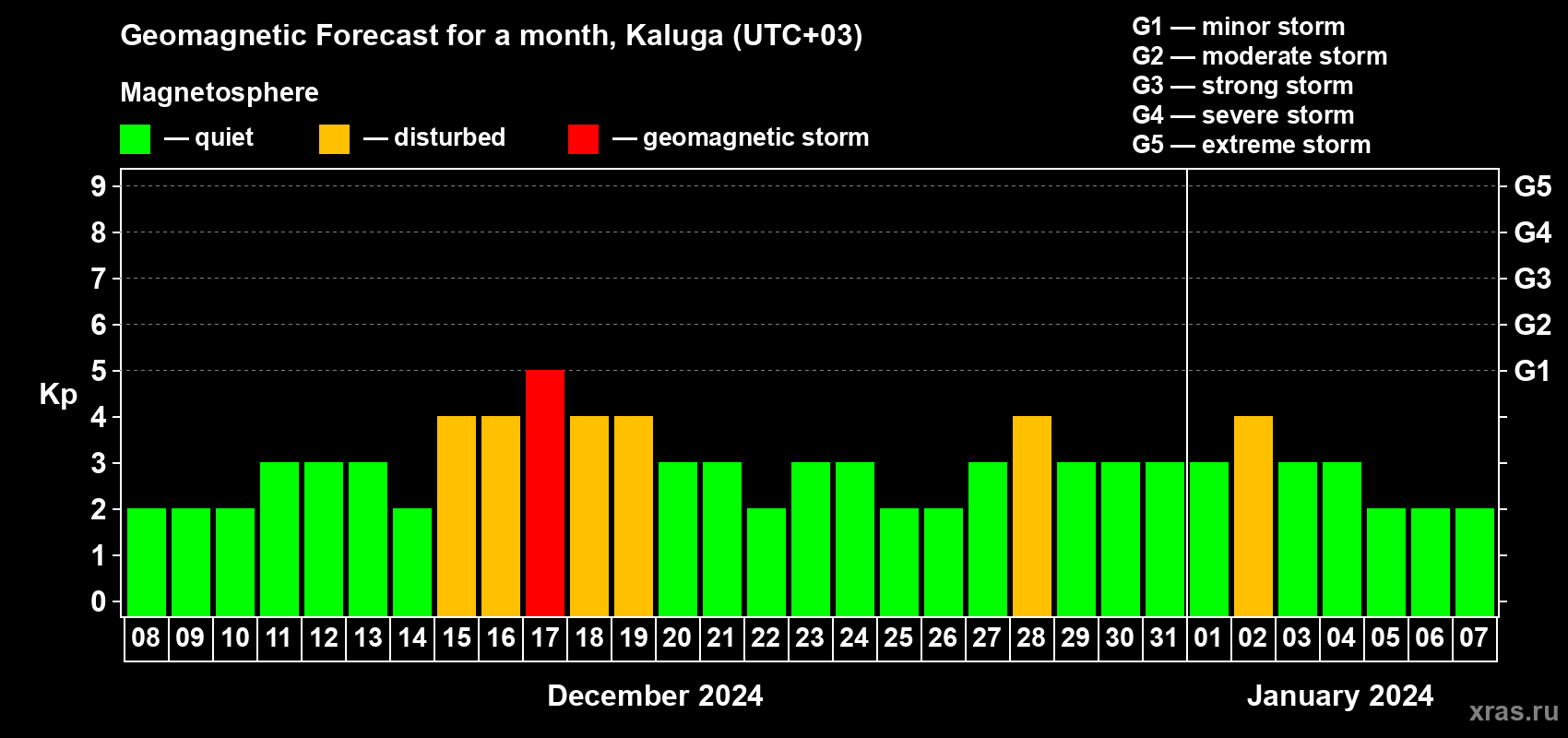 Forecast of the daily maximal value of geomagnetic index Kp for <b>1 month</b> (31 days) <b>from Dec 08, 2023 to Jan 07, 2024</b>