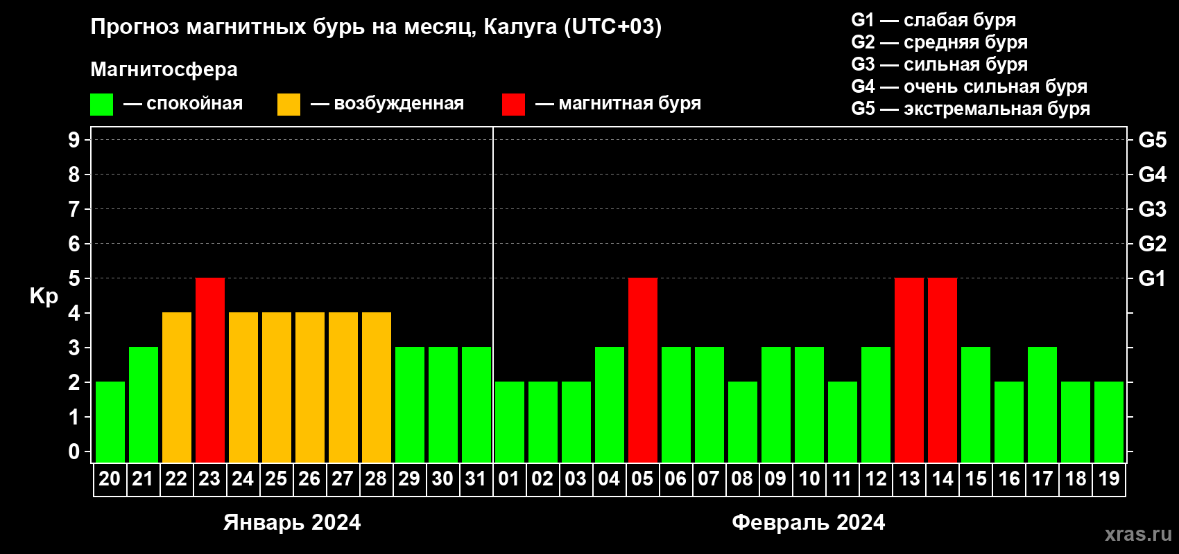 Прогноз максимального суточного геомагнитного индекса Kp на <b>1 месяц</b> (31 день) <b>с 20 января по 19 февраля 2024 г</b>